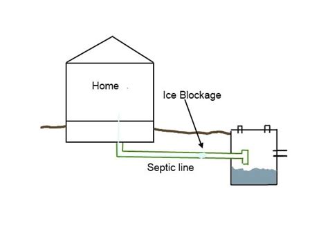 septic system frozen in house